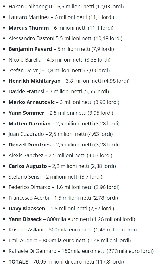 国际米兰球员薪资排行(国际米兰球员工资一览表)
