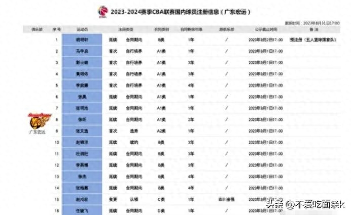 广东宏远队员名单最新(广东宏远队员名单资料)